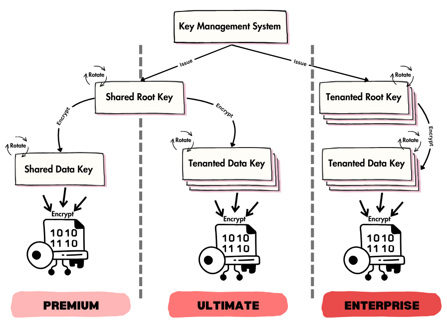 Data Encryption